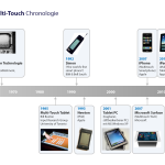 Geschichte der Touch- und Multitouch Technologien